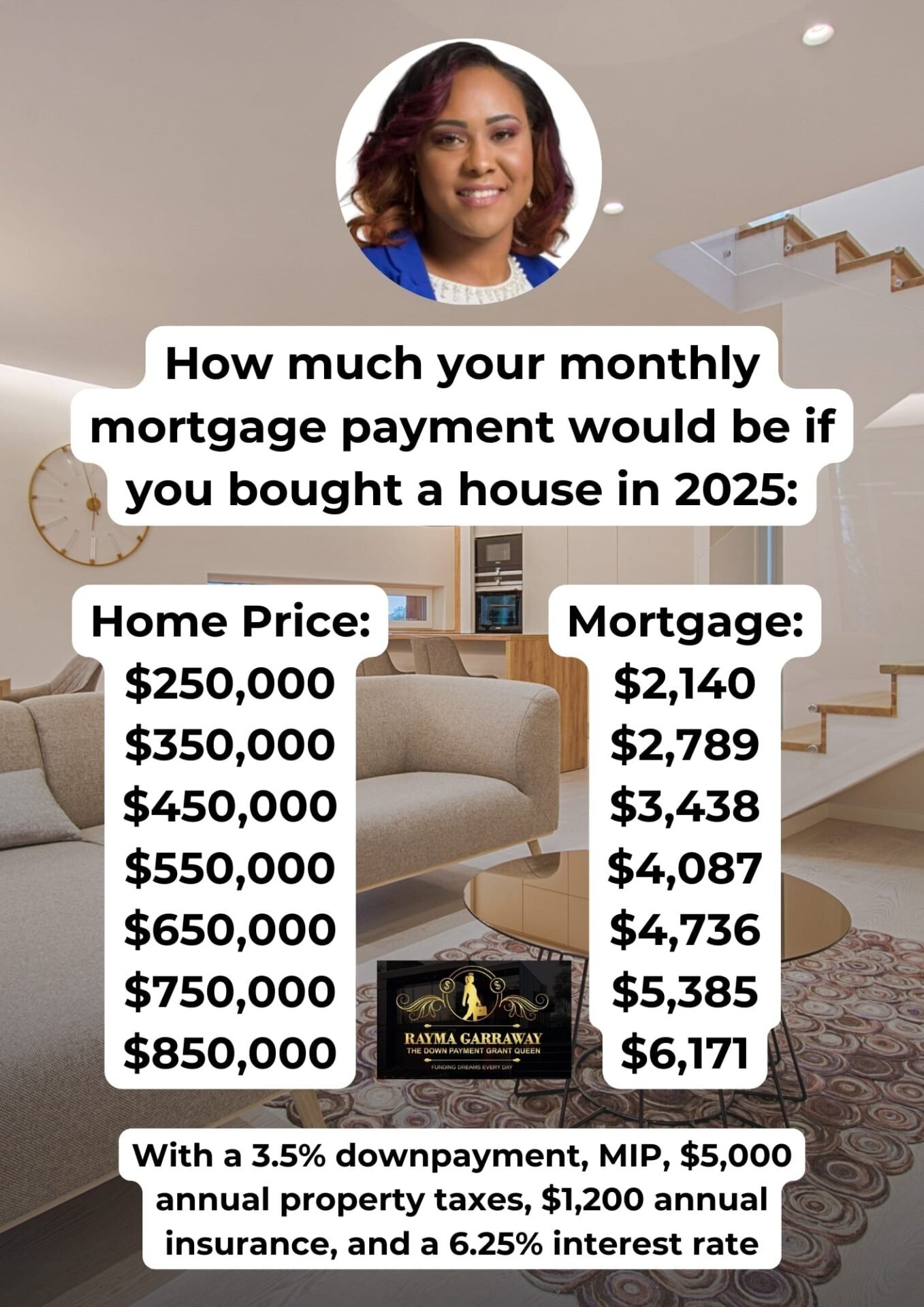 How much your monthly mortgage payment would be if you bought a house in 2025​